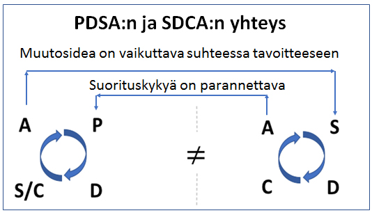 PDSA:n ja SDCA:n yhteys