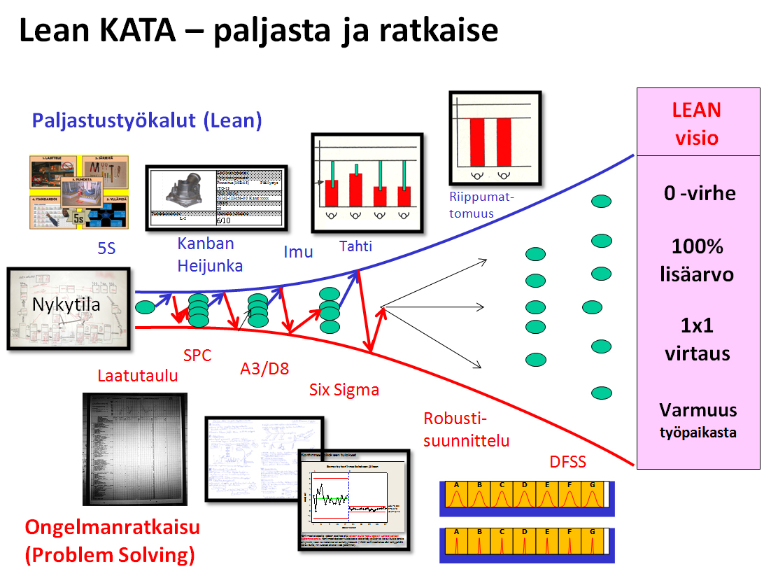 Lean-projektien onnistumisessa on toivomisen varaa - SixSigma