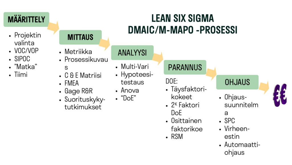 Lean Six Sigma DMAIC-prosessi